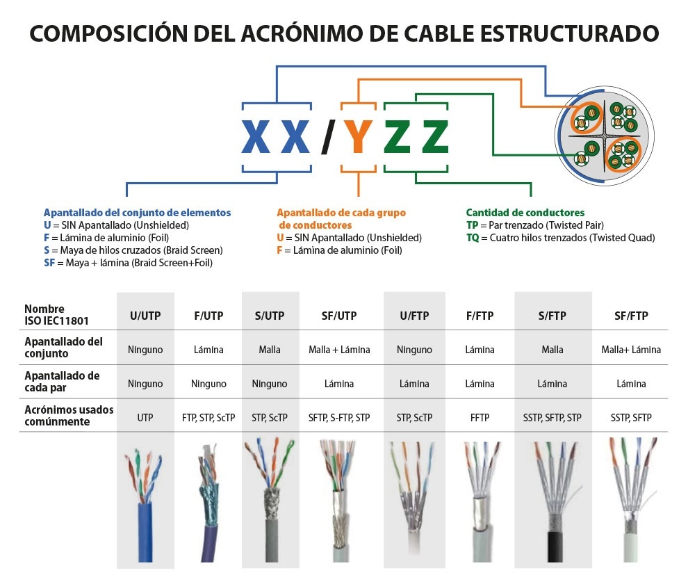 Cable de red datos CAT7 FTP rígido libre de halógenos